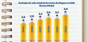 Educação em Alagoas avança com investimentos do Governo que melhoram o Ideb na rede estadual