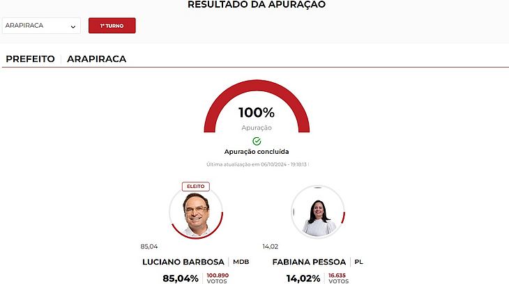 Em Arapiraca, Luciano Barbosa foi eleito com 85,04% dos votos